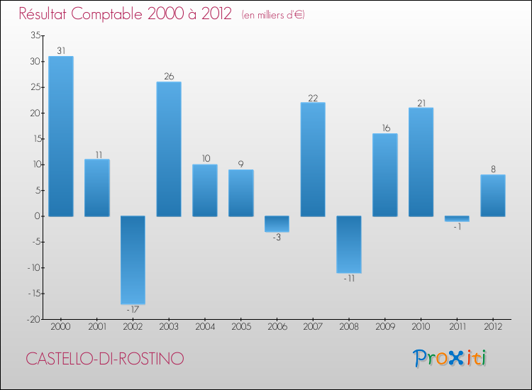Evolution du résultat comptable pour la commune de CASTELLO-DI-ROSTINO de 2000 à 2012 Evolution du résultat comptable pour CASTELLO-DI-ROSTINO de 2000 à 2012