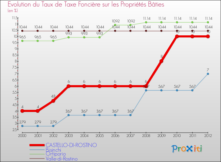 Evolution du taux de la taxe foncière sur le bati pour CASTELLO-DI-ROSTINO et les communes proches de 2000 à 2012 Comparaison des taux de taxe foncière sur le bati pour CASTELLO-DI-ROSTINO et les communes voisines de 2000 à 2012
