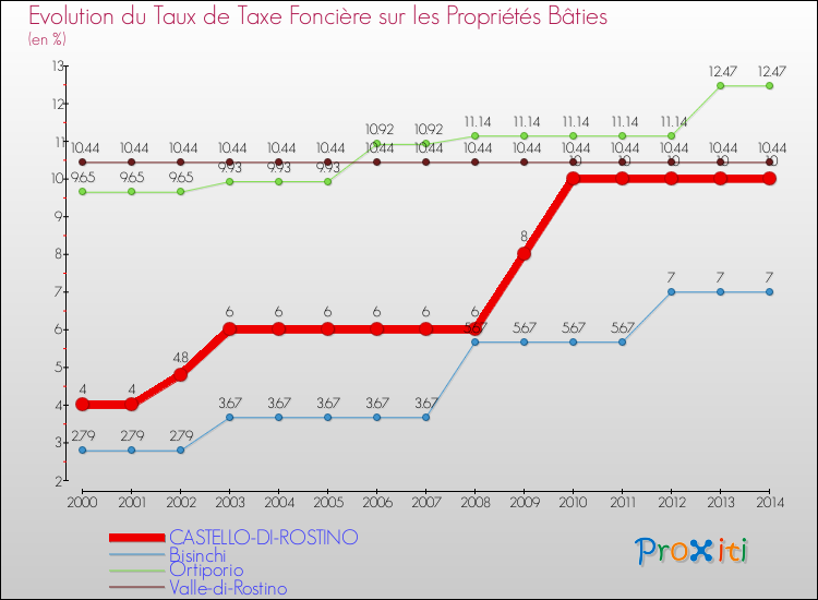 Evolution du taux de la taxe foncière sur le bati pour CASTELLO-DI-ROSTINO et les communes proches de 2000 à 2014 Comparaison des taux de taxe foncière sur le bati pour CASTELLO-DI-ROSTINO et les communes voisines de 2000 à 2014