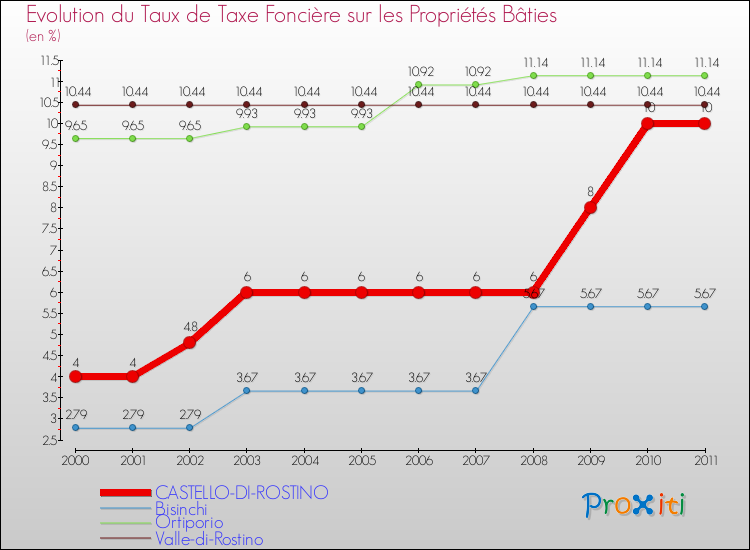 Evolution du taux de la taxe foncière sur le bati pour CASTELLO-DI-ROSTINO et les communes proches Comparaison des taux de taxe foncière sur le bati pour CASTELLO-DI-ROSTINO et les communes voisines