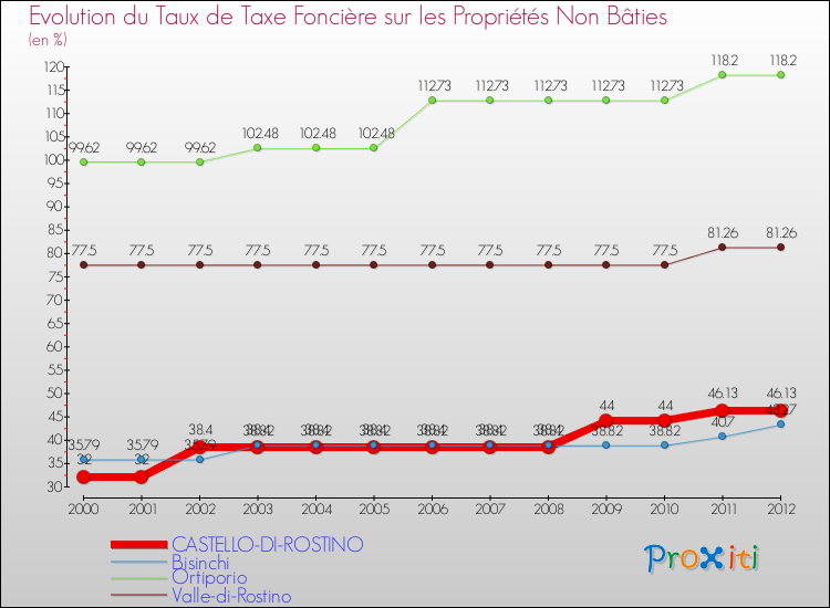 Evolution du taux de la taxe foncière sur les immeubles et terrains non batis pour CASTELLO-DI-ROSTINO et les communes proches de 2000 à 2012 Comparaison des taux de la taxe foncière sur les immeubles et terrains non batis pour CASTELLO-DI-ROSTINO et les communes voisines de 2000 à 2012
