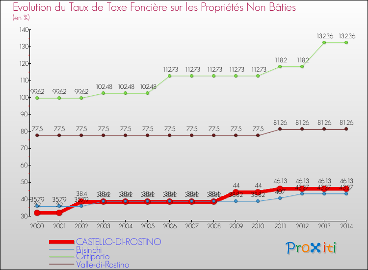 Evolution du taux de la taxe foncière sur les immeubles et terrains non batis pour CASTELLO-DI-ROSTINO et les communes proches de 2000 à 2014 Comparaison des taux de la taxe foncière sur les immeubles et terrains non batis pour CASTELLO-DI-ROSTINO et les communes voisines de 2000 à 2014