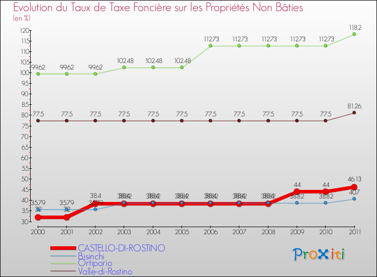 Evolution du taux de la taxe foncière sur les immeubles et terrains non batis pour CASTELLO-DI-ROSTINO et les communes proches Comparaison des taux de la taxe foncière sur les immeubles et terrains non batis pour CASTELLO-DI-ROSTINO et les communes voisines