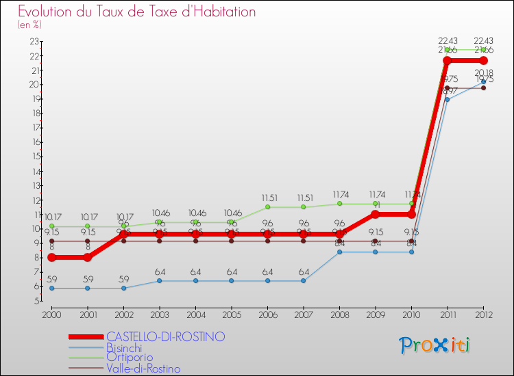 Evolution du taux de la taxe d'habitation pour CASTELLO-DI-ROSTINO et les communes proches Comparaison des taux de la taxe d'habitation pour CASTELLO-DI-ROSTINO et les communes voisines