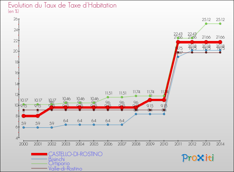 Evolution du taux de la taxe d'habitation pour CASTELLO-DI-ROSTINO et les communes proches de 2000 à 2014 Comparaison des taux de la taxe d'habitation pour CASTELLO-DI-ROSTINO et les communes voisines de 2000 à 2014