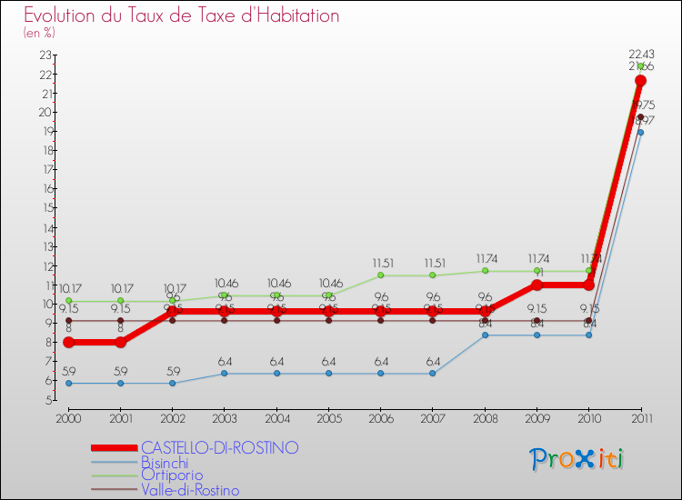 Evolution du taux de la taxe d'habitation pour CASTELLO-DI-ROSTINO et les communes proches Comparaison des taux de la taxe d'habitation pour CASTELLO-DI-ROSTINO et les communes voisines