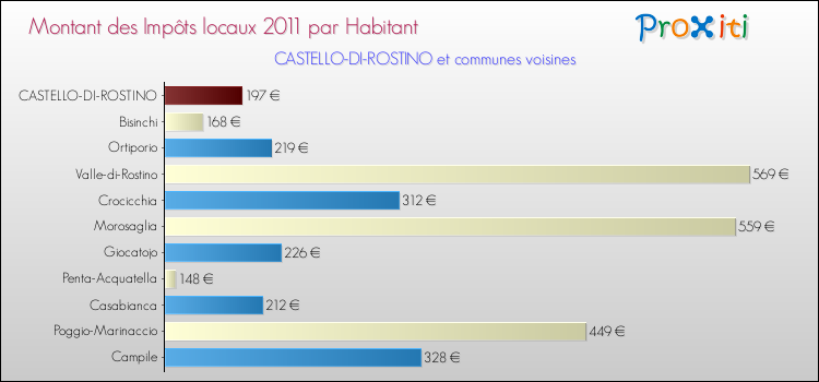 Montant des impôts locaux par Habitant pour CASTELLO-DI-ROSTINO et les communes proches Comparaison des impôts locaux par habitant pour CASTELLO-DI-ROSTINO et les communes voisines