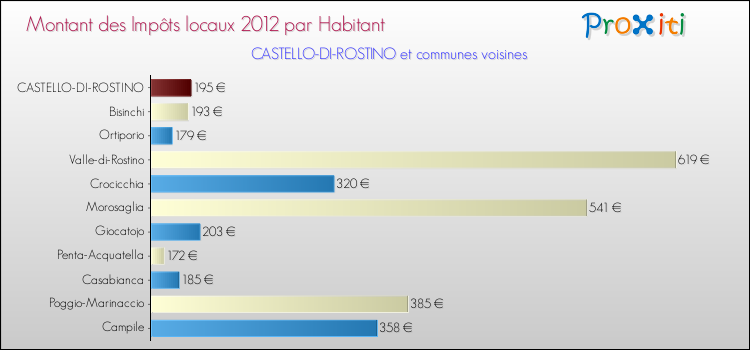 Montant des impôts locaux par Habitant pour CASTELLO-DI-ROSTINO et les communes proches Comparaison des impôts locaux par habitant pour CASTELLO-DI-ROSTINO et les communes voisines