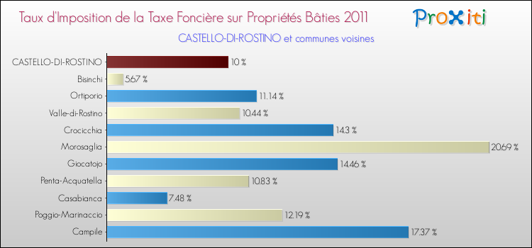 Taux d'imposition de la taxe foncière sur le bati 2011 pour CASTELLO-DI-ROSTINO et les communes proches Comparaison des taux d'imposition de la taxe foncière sur le bati 2011 pour CASTELLO-DI-ROSTINO et les communes voisines