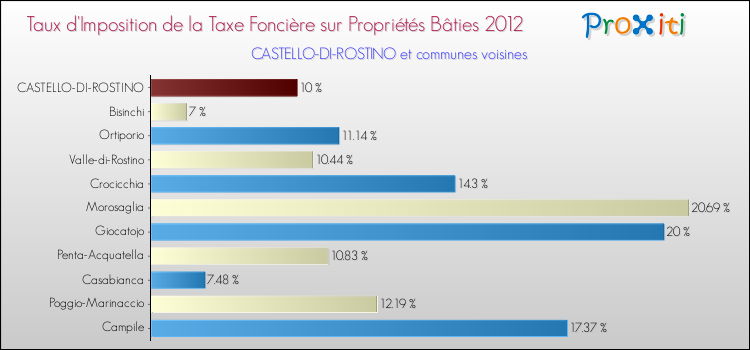 Taux d'imposition de la taxe foncière sur le bati 2012 pour CASTELLO-DI-ROSTINO et les communes proches Comparaison des taux d'imposition de la taxe foncière sur le bati 2012 pour CASTELLO-DI-ROSTINO et les communes voisines