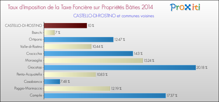 Taux d'imposition de la taxe foncière sur le bati 2014 pour CASTELLO-DI-ROSTINO et les communes proches Comparaison des taux d'imposition de la taxe foncière sur le bati 2014 pour CASTELLO-DI-ROSTINO et les communes voisines