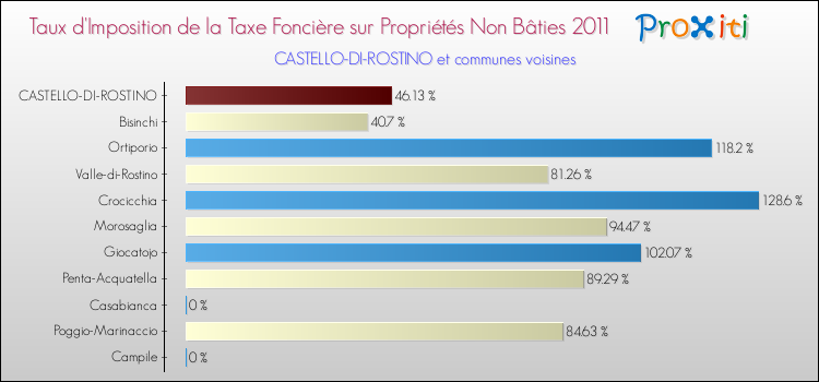 Taux d'imposition de la taxe foncière sur les immeubles et terrains non batis 2011 pour CASTELLO-DI-ROSTINO et les communes proches Comparaison des taux d'imposition de la taxe foncière sur les immeubles et terrains non batis 2011 pour CASTELLO-DI-ROSTINO et les communes voisines