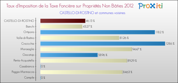 Taux d'imposition de la taxe foncière sur les immeubles et terrains non batis 2012 pour CASTELLO-DI-ROSTINO et les communes proches Comparaison des taux d'imposition de la taxe foncière sur les immeubles et terrains non batis 2012 pour CASTELLO-DI-ROSTINO et les communes voisines
