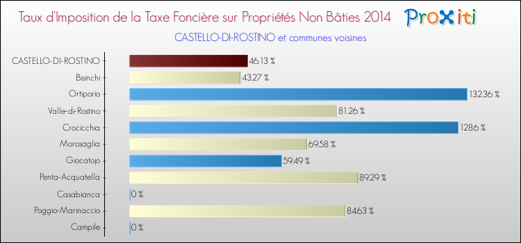 Taux d'imposition de la taxe foncière sur les immeubles et terrains non batis 2014 pour CASTELLO-DI-ROSTINO et les communes proches Comparaison des taux d'imposition de la taxe foncière sur les immeubles et terrains non batis 2014 pour CASTELLO-DI-ROSTINO et les communes voisines