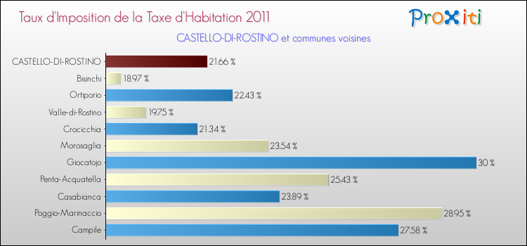 Taux d'imposition de la taxe d'habitation 2011 pour CASTELLO-DI-ROSTINO et les communes proches Comparaison des taux d'imposition de la taxe d'habitation 2011 pour CASTELLO-DI-ROSTINO et les communes voisines