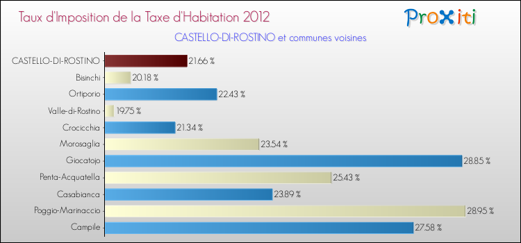Taux d'imposition de la taxe d'habitation 2012 pour CASTELLO-DI-ROSTINO et les communes proches Comparaison des taux d'imposition de la taxe d'habitation 2012 pour CASTELLO-DI-ROSTINO et les communes voisines