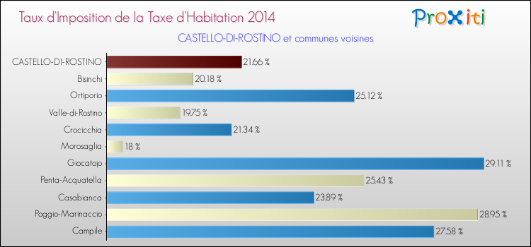 Taux d'imposition de la taxe d'habitation 2014 pour CASTELLO-DI-ROSTINO et les communes proches Comparaison des taux d'imposition de la taxe d'habitation 2014 pour CASTELLO-DI-ROSTINO et les communes voisines