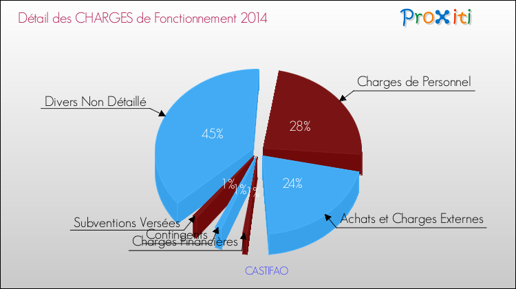 Décomposition des Charges de Fonctionnement 2014 de la commune de CASTIFAO Charges de Fonctionnement 2014 pour la commune de CASTIFAO