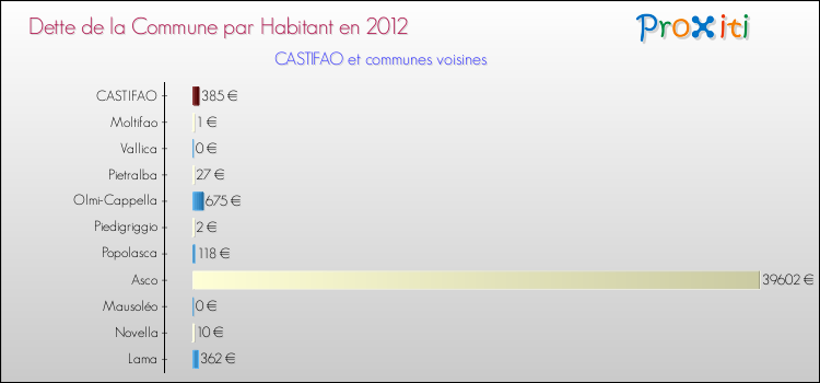 Dette par habitant de la commune en 2012 pour CASTIFAO et les communes proches Comparaison de la dette par habitant de la commune en 2012 pour CASTIFAO et les communes voisines