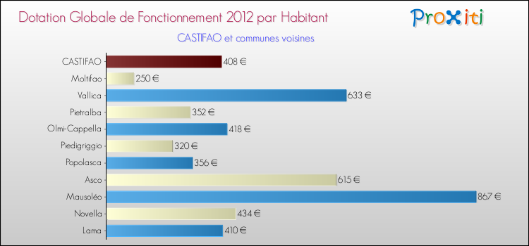 Montant des dotations globales de fonctionnement DGF par Habitant pour CASTIFAO et les communes proches Comparaison des des dotations globales de fonctionnement DGF par habitant pour CASTIFAO et les communes voisines