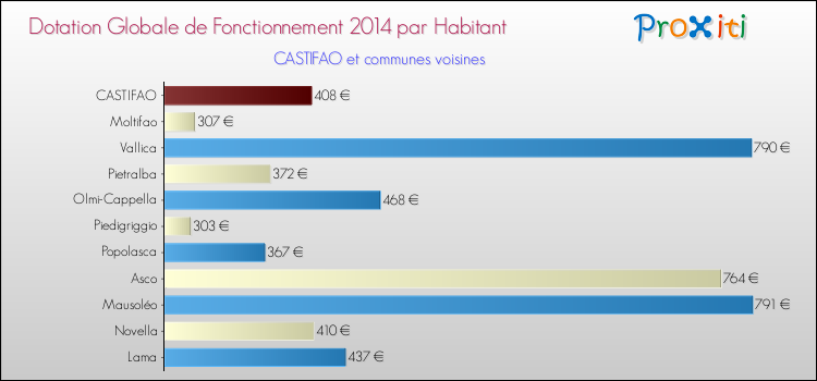 Montant des dotations globales de fonctionnement DGF par Habitant pour CASTIFAO et les communes proches en 2014. Comparaison des des dotations globales de fonctionnement DGF par habitant pour CASTIFAO et les communes voisines en 2014.