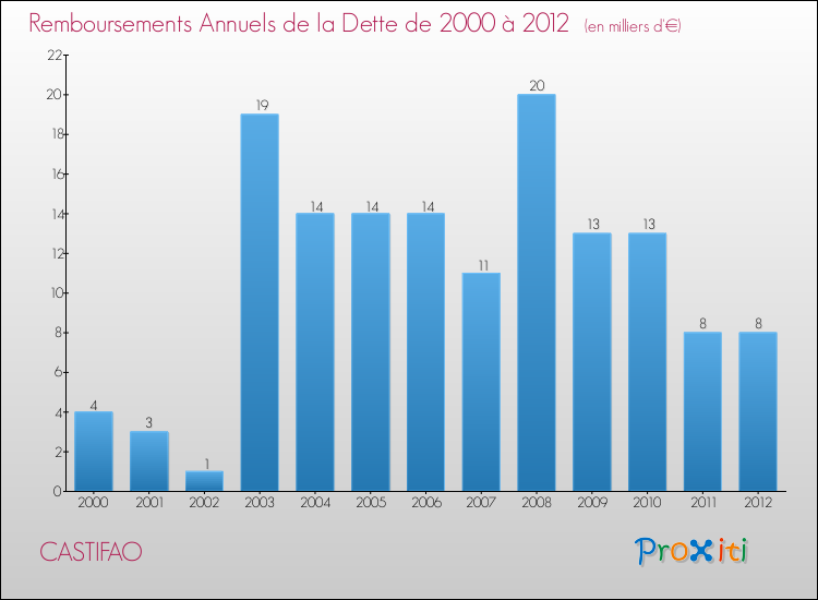 Evolution de l'annuité de la dette pour la commune de CASTIFAO de 2000 à 2012 Annuités de la dette pour CASTIFAO de 2000 à 2012