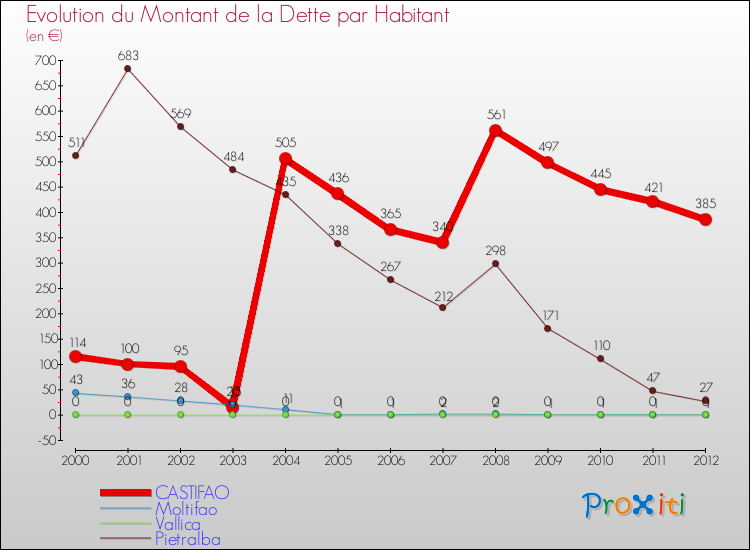 Evolution de la dette par habitant pour la commune de CASTIFAO et les communes proches de 2000 à 2012 Comparaison de la dette par habitant pour CASTIFAO et les communes voisines de 2000 à 2012
