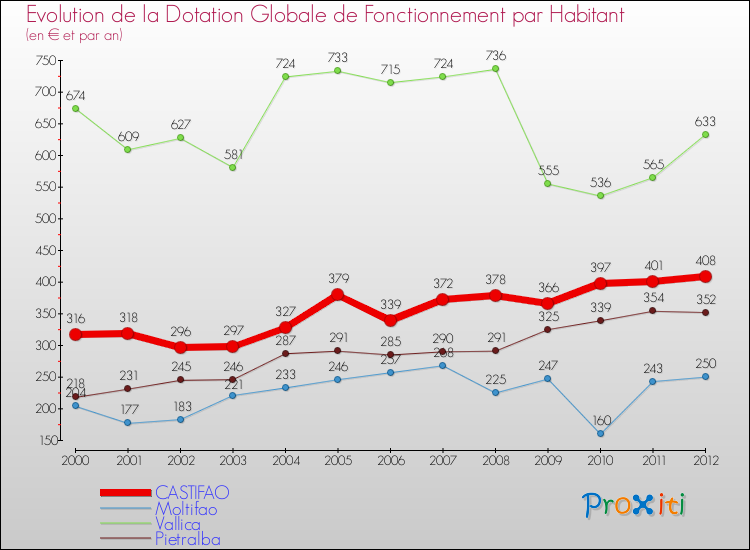 Evolution et montant de la dotation globale de fonctionnement par Habitant pour CASTIFAO et les communes proches Comparaison des dotations globales de fonctionnement par habitant pour CASTIFAO et les communes voisines