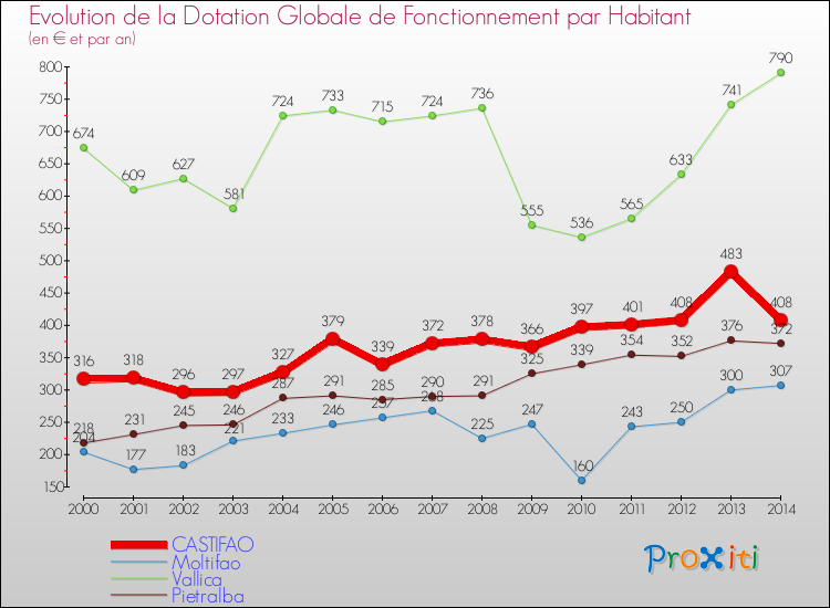 Evolution et montant de la dotation globale de fonctionnement par Habitant pour CASTIFAO et les communes proches de 2000 à 2014. Comparaison des dotations globales de fonctionnement par habitant pour CASTIFAO et les communes voisines de 2000 à 2014.