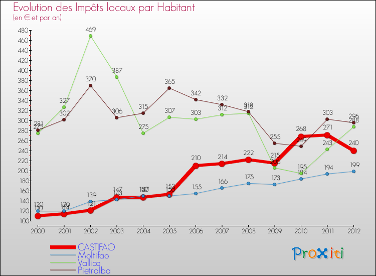 Evolution et montant des impôts locaux par Habitant pour CASTIFAO et les communes proches Comparaison des impôts locaux par habitant pour CASTIFAO et les communes voisines