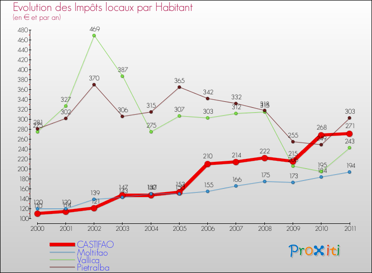 Evolution et montant des impôts locaux par Habitant pour CASTIFAO et les communes proches Comparaison des impôts locaux par habitant pour CASTIFAO et les communes voisines