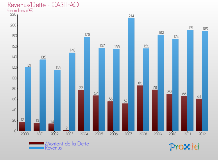 Evolution comparée de la dette et des revenus pour la commune de CASTIFAO de 2000 à 2012 Comparaison de la dette et des revenus pour CASTIFAO de 2000 à 2012