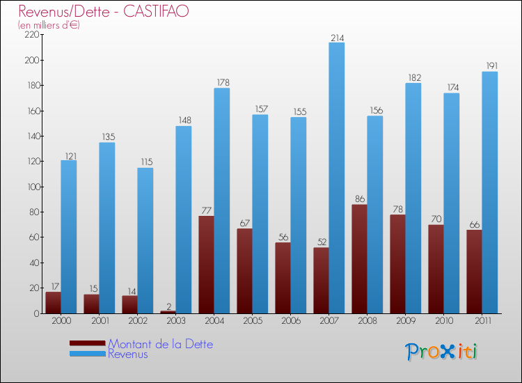 Evolution comparée de la dette et des revenus pour la commune de CASTIFAO de 2000 à 2011 Comparaison de la dette et des revenus pour CASTIFAO de 2000 à 2011