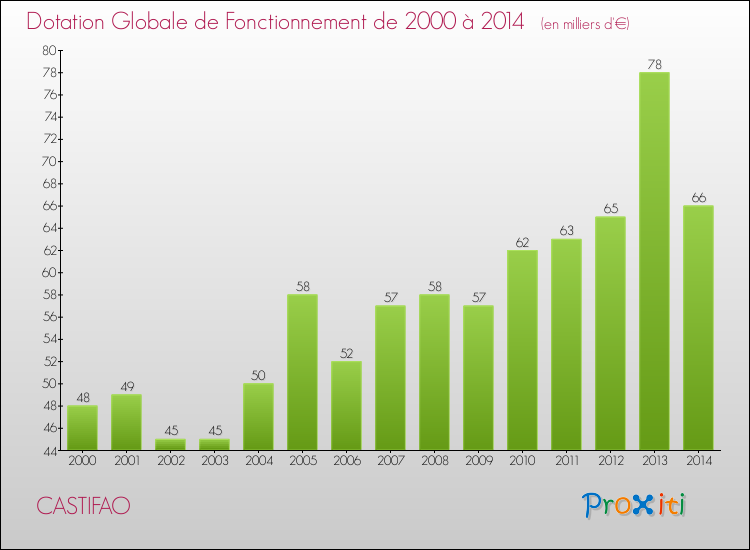 Evolution du montant de la Dotation Globale de Fonctionnement pour la commune de CASTIFAO de 2000 à 2014 Evolution du montant de la Dotation Globale de Fonctionnement pour CASTIFAO de 2000 à 2014