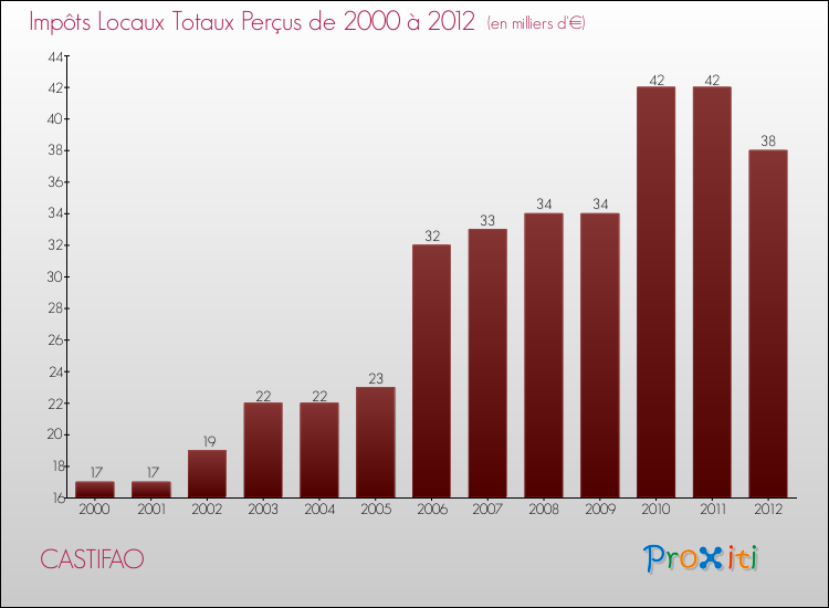 Evolution des Impôts Locaux pour la commune de CASTIFAO de 2000 à 2012 Evolution des Impôts Locaux pour CASTIFAO de 2000 à 2012