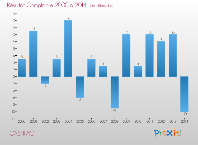 Evolution du résultat comptable pour la commune de CASTIFAO de 2000 à 2014 Evolution du résultat comptable pour CASTIFAO de 2000 à 2014