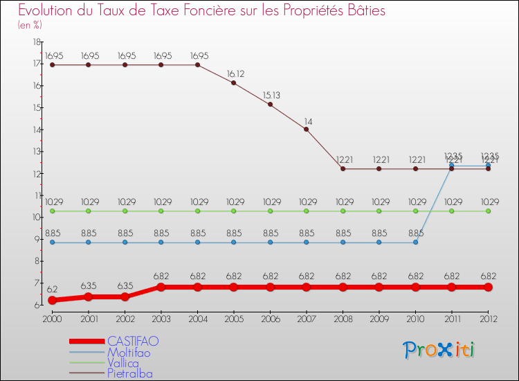 Evolution du taux de la taxe foncière sur le bati pour CASTIFAO et les communes proches de 2000 à 2012 Comparaison des taux de taxe foncière sur le bati pour CASTIFAO et les communes voisines de 2000 à 2012