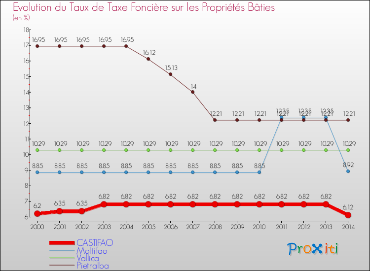 Evolution du taux de la taxe foncière sur le bati pour CASTIFAO et les communes proches de 2000 à 2014 Comparaison des taux de taxe foncière sur le bati pour CASTIFAO et les communes voisines de 2000 à 2014