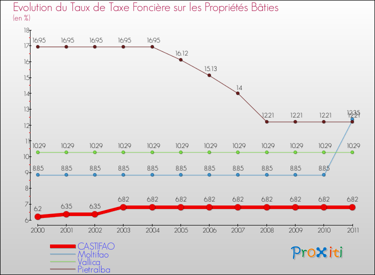 Evolution du taux de la taxe foncière sur le bati pour CASTIFAO et les communes proches Comparaison des taux de taxe foncière sur le bati pour CASTIFAO et les communes voisines
