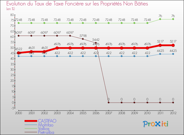 Evolution du taux de la taxe foncière sur les immeubles et terrains non batis pour CASTIFAO et les communes proches de 2000 à 2012 Comparaison des taux de la taxe foncière sur les immeubles et terrains non batis pour CASTIFAO et les communes voisines de 2000 à 2012
