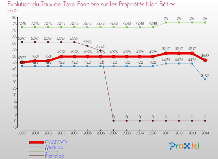 Evolution du taux de la taxe foncière sur les immeubles et terrains non batis pour CASTIFAO et les communes proches de 2000 à 2014 Comparaison des taux de la taxe foncière sur les immeubles et terrains non batis pour CASTIFAO et les communes voisines de 2000 à 2014