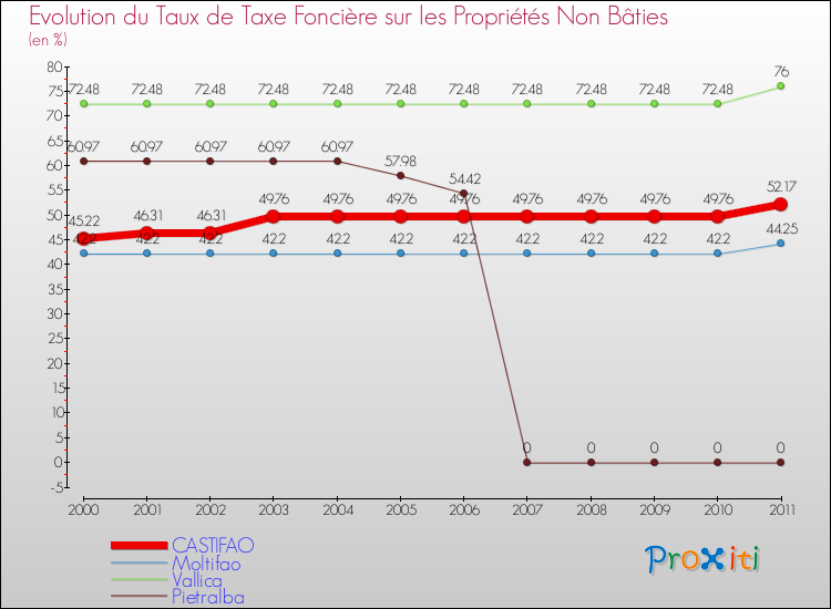 Evolution du taux de la taxe foncière sur les immeubles et terrains non batis pour CASTIFAO et les communes proches Comparaison des taux de la taxe foncière sur les immeubles et terrains non batis pour CASTIFAO et les communes voisines