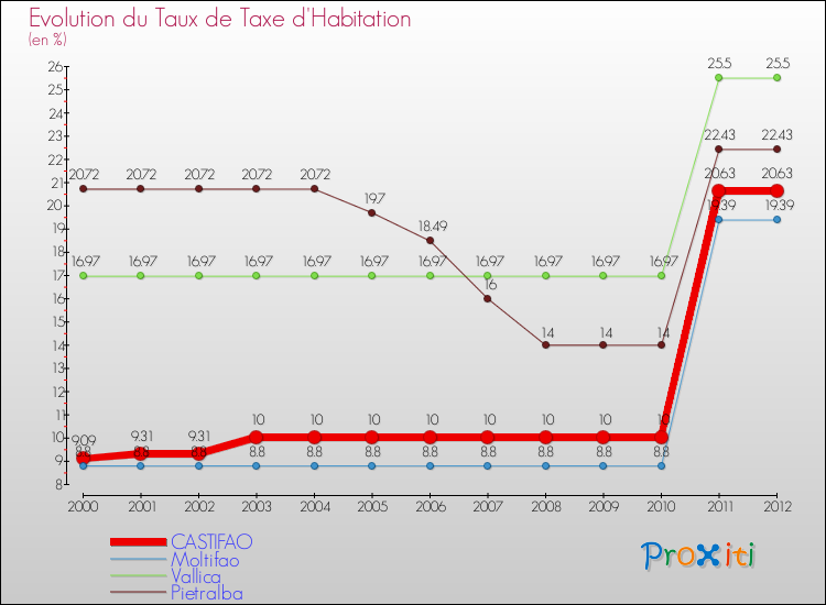 Evolution du taux de la taxe d'habitation pour CASTIFAO et les communes proches Comparaison des taux de la taxe d'habitation pour CASTIFAO et les communes voisines