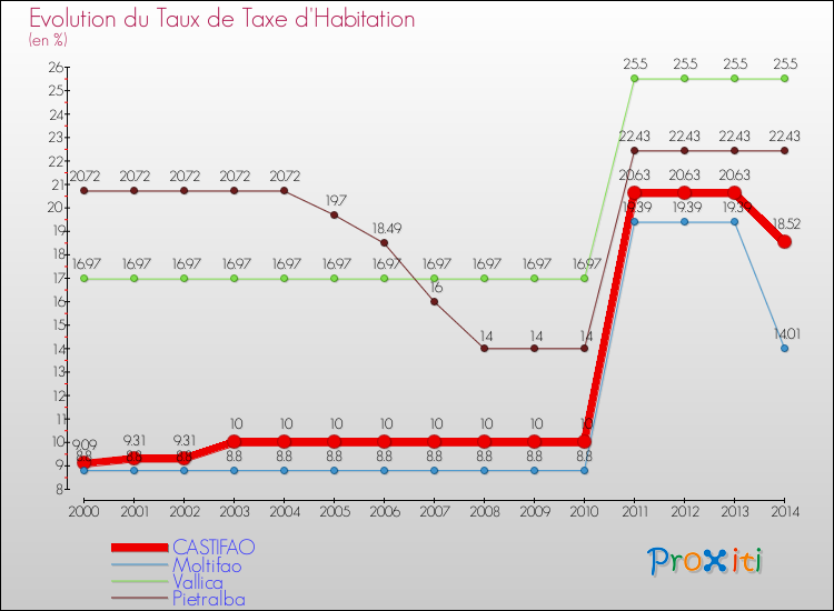 Evolution du taux de la taxe d'habitation pour CASTIFAO et les communes proches de 2000 à 2014 Comparaison des taux de la taxe d'habitation pour CASTIFAO et les communes voisines de 2000 à 2014
