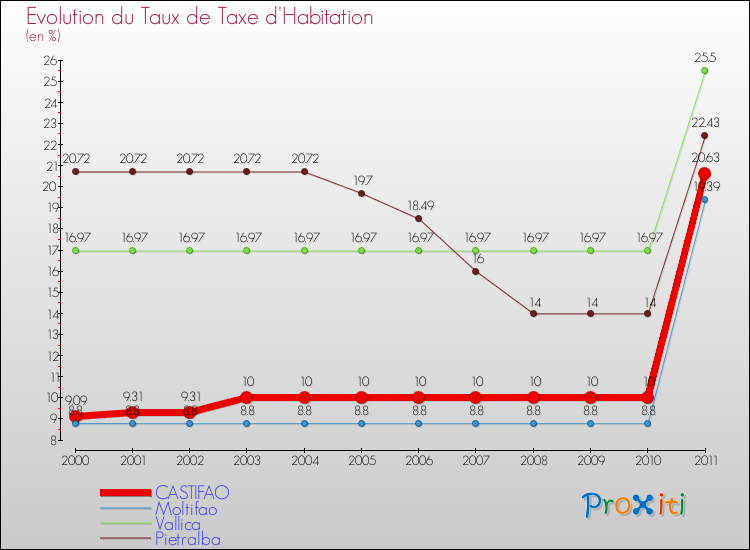 Evolution du taux de la taxe d'habitation pour CASTIFAO et les communes proches Comparaison des taux de la taxe d'habitation pour CASTIFAO et les communes voisines