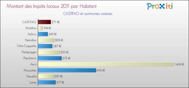 Montant des impôts locaux par Habitant pour CASTIFAO et les communes proches Comparaison des impôts locaux par habitant pour CASTIFAO et les communes voisines