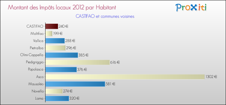 Montant des impôts locaux par Habitant pour CASTIFAO et les communes proches Comparaison des impôts locaux par habitant pour CASTIFAO et les communes voisines