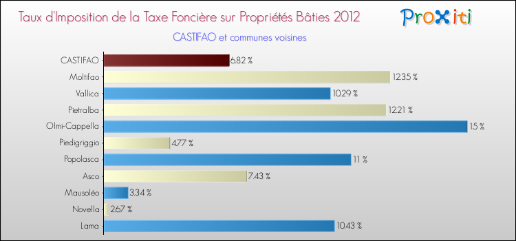 Taux d'imposition de la taxe foncière sur le bati 2012 pour CASTIFAO et les communes proches Comparaison des taux d'imposition de la taxe foncière sur le bati 2012 pour CASTIFAO et les communes voisines