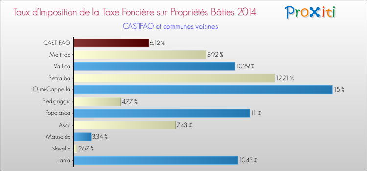 Taux d'imposition de la taxe foncière sur le bati 2014 pour CASTIFAO et les communes proches Comparaison des taux d'imposition de la taxe foncière sur le bati 2014 pour CASTIFAO et les communes voisines