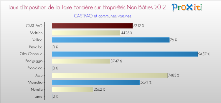 Taux d'imposition de la taxe foncière sur les immeubles et terrains non batis 2012 pour CASTIFAO et les communes proches Comparaison des taux d'imposition de la taxe foncière sur les immeubles et terrains non batis 2012 pour CASTIFAO et les communes voisines